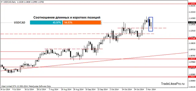 USDCADDaily 11112014