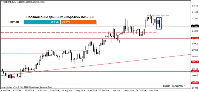 USDCADDaily 120422014
