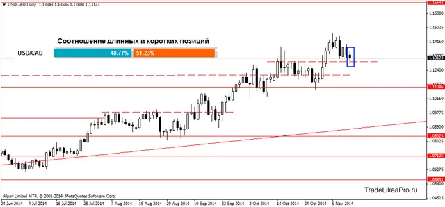 USDCADDaily 13112014
