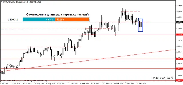 USDCADDaily 24112014