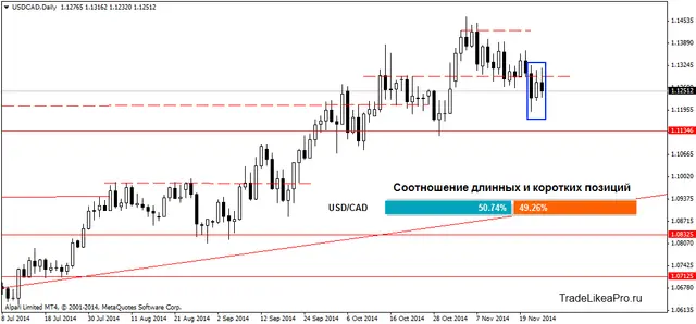 USDCADDaily 26112014