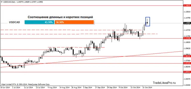 USDCADDaily 6112014