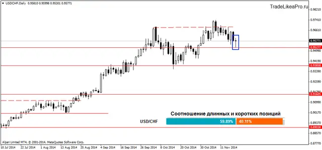 USDCHFDaily 20112014