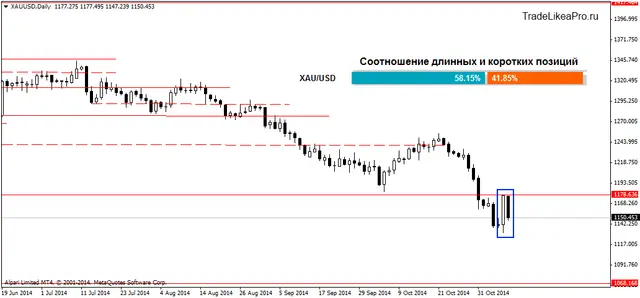 XAUUSDDaily 11112014