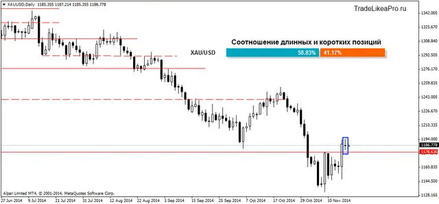 XAUUSDDaily 18112014