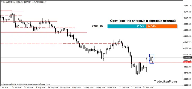 XAUUSDDaily 21112014