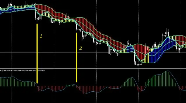 индикатор forex profit boost в сочетании с macd