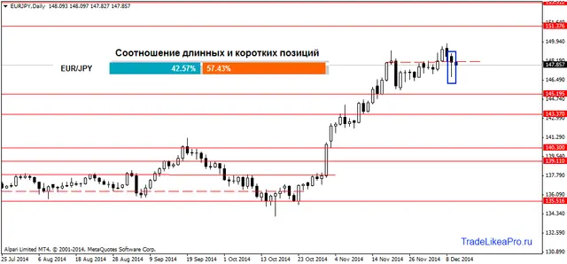 EURJPYDaily 10122014