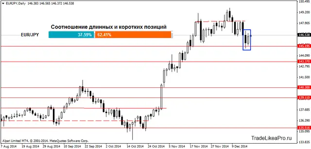 EURJPYDaily 18122014