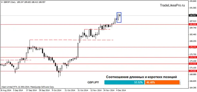 GBPJPYDaily 09122014