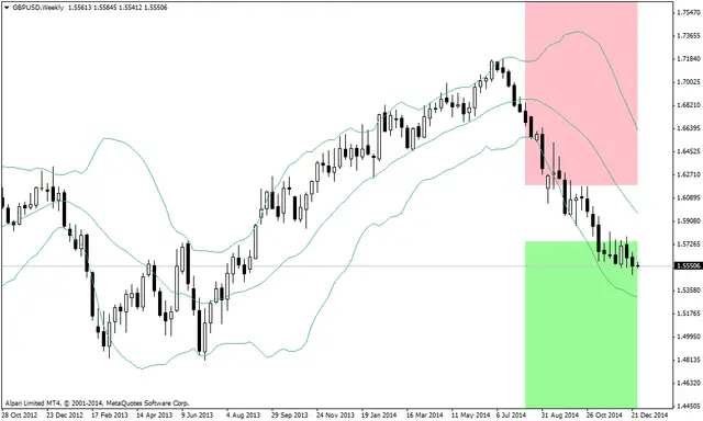 GBPUSDWeekly - индикатор bb_thirds