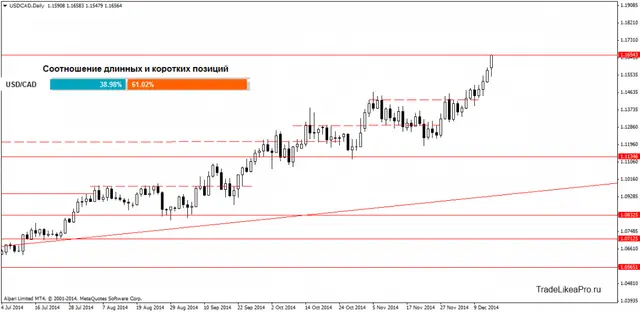 USDCADDaily 16122014