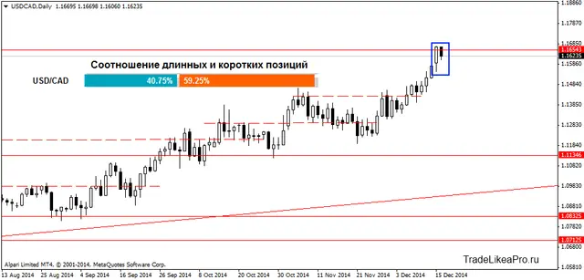 USDCADDaily 17122014