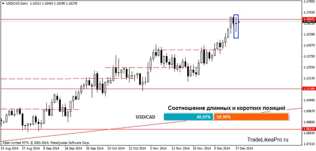 USDCADDaily 18122014