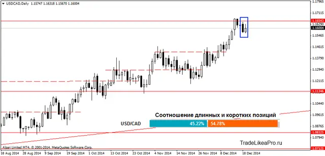 USDCADDaily 21122014