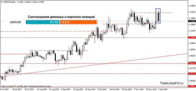 USDCADDaily 2,122014