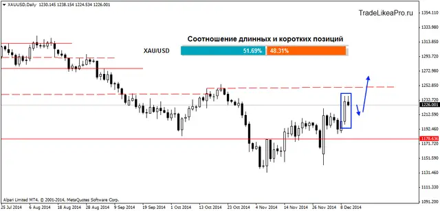 XAUUSDDaily 11122014