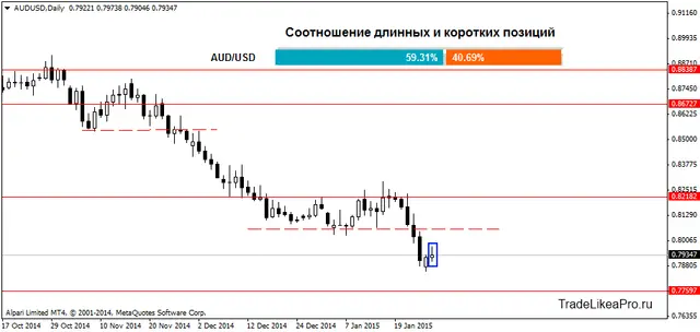 AUDUSDDaily 28012015