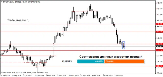 EURJPYDaily 13012015