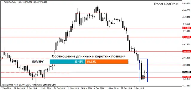 EURJPYDaily 20012015
