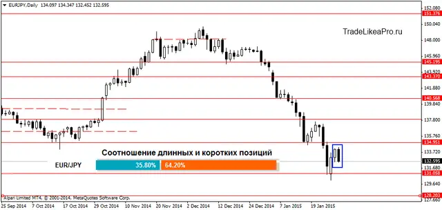 EURJPYDaily 29012015