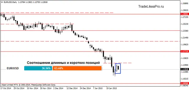EURUSDDaily 29012015