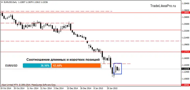 EURUSDDaily 30012015