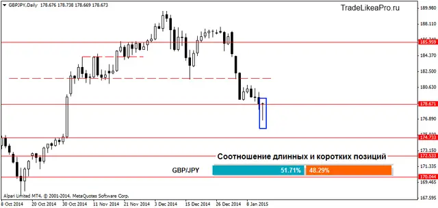 GBPJPYDaily 15012015