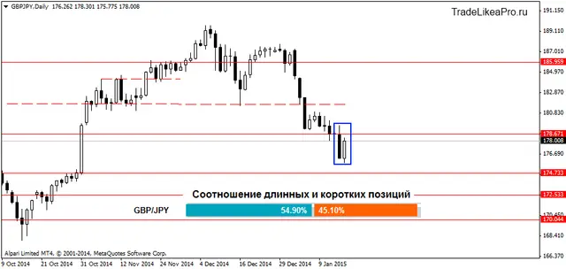 GBPJPYDaily 19012015