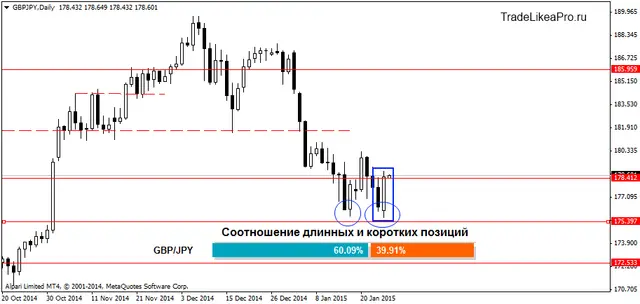 GBPJPYDaily 27012015