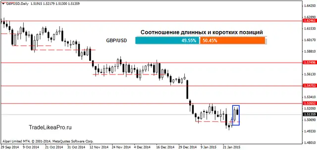 GBPUSDDaily 29012015
