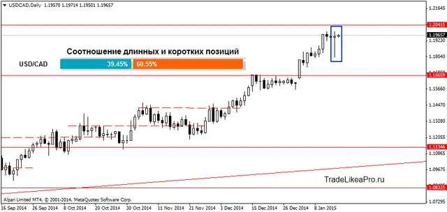 USDCADDaily 16012015