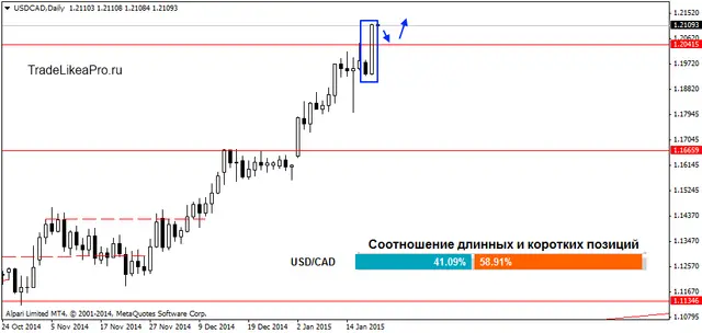 USDCADDaily 21012015