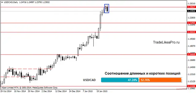 USDCADDaily 28012015