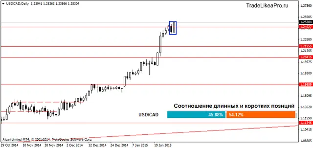 USDCADDaily 29012015