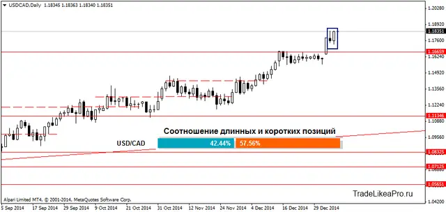USDCADDaily 7012015
