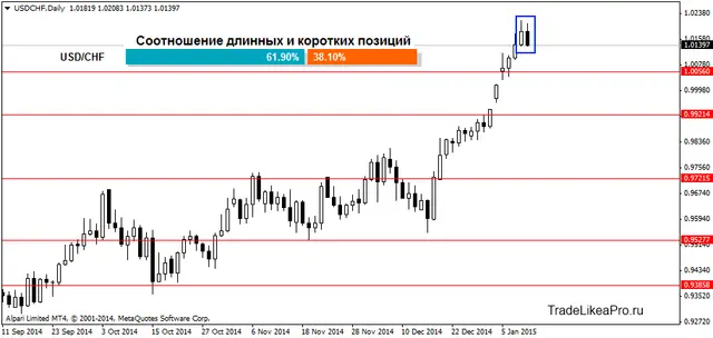 USDCHFDaily 122012015