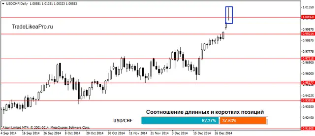 USDCHFDaily 5012015