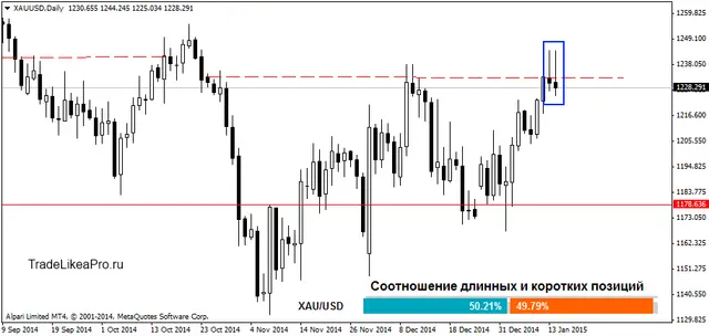 XAUUSDDaily 15012015