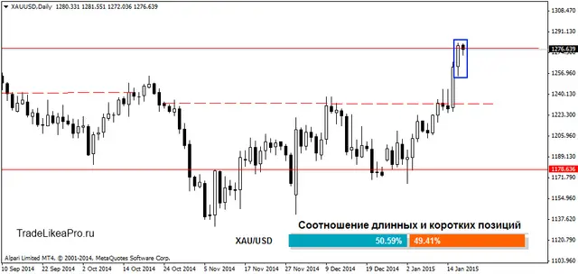 XAUUSDDaily 20012015