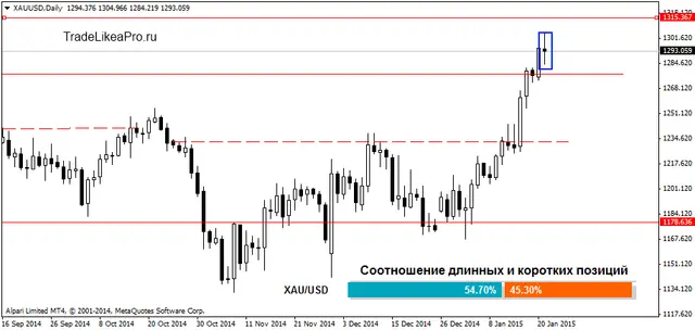 XAUUSDDaily 22012015