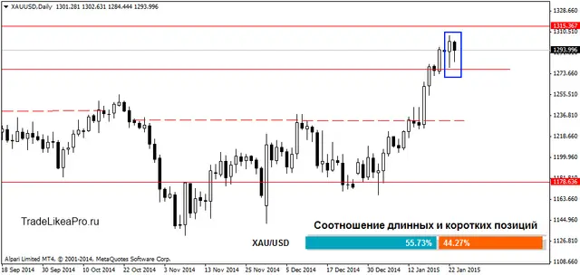 XAUUSDDaily 26012015