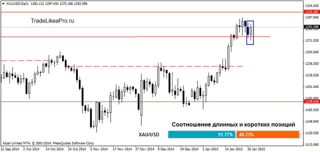 XAUUSDDaily 28012015