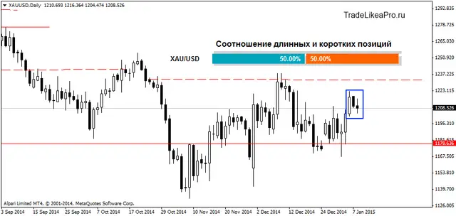 XAUUSDDaily 9012015