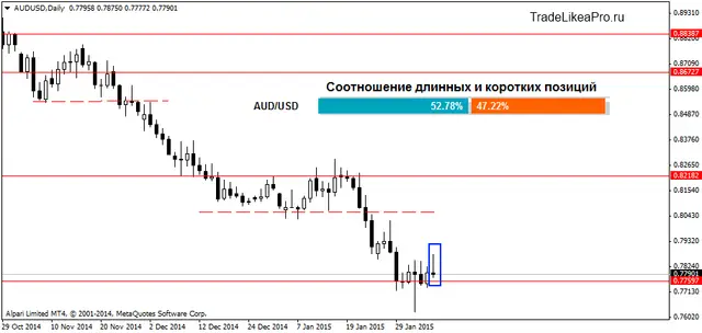 AUDUSDDaily 08022015