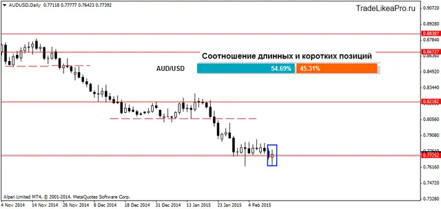 AUDUSDDaily 13022015