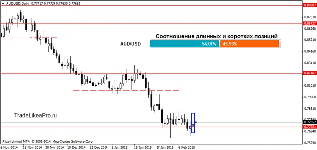 AUDUSDDaily 16022015