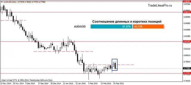 AUDUSDDaily 27022015