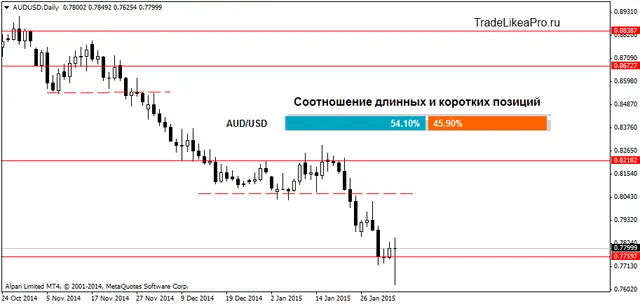 AUDUSDDaily 4022015