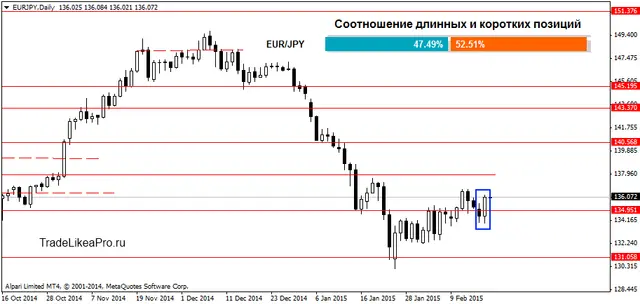 EURJPYDaily 18022015